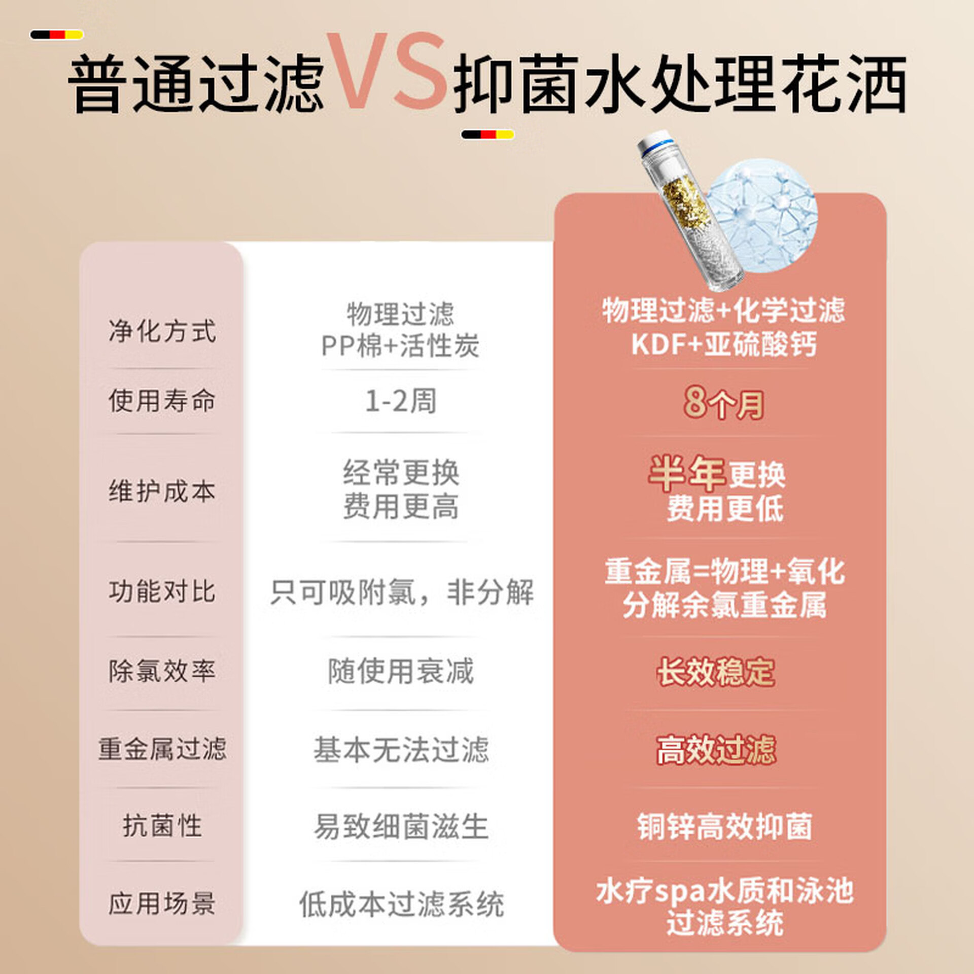 【英国硬水克星】三档增压过滤花洒套装（含1.5m软管+底座）- 守护发际线